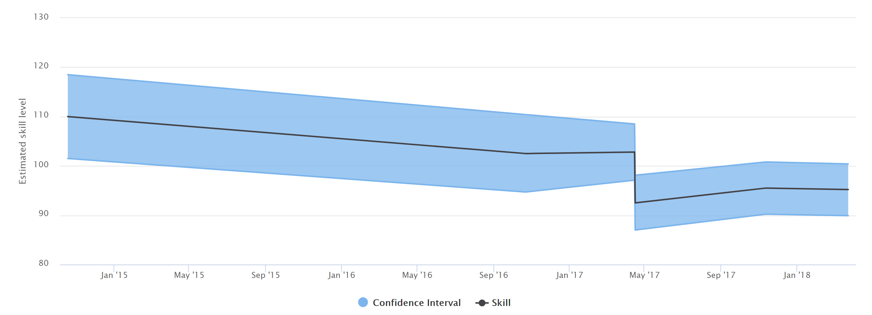 skill score over time